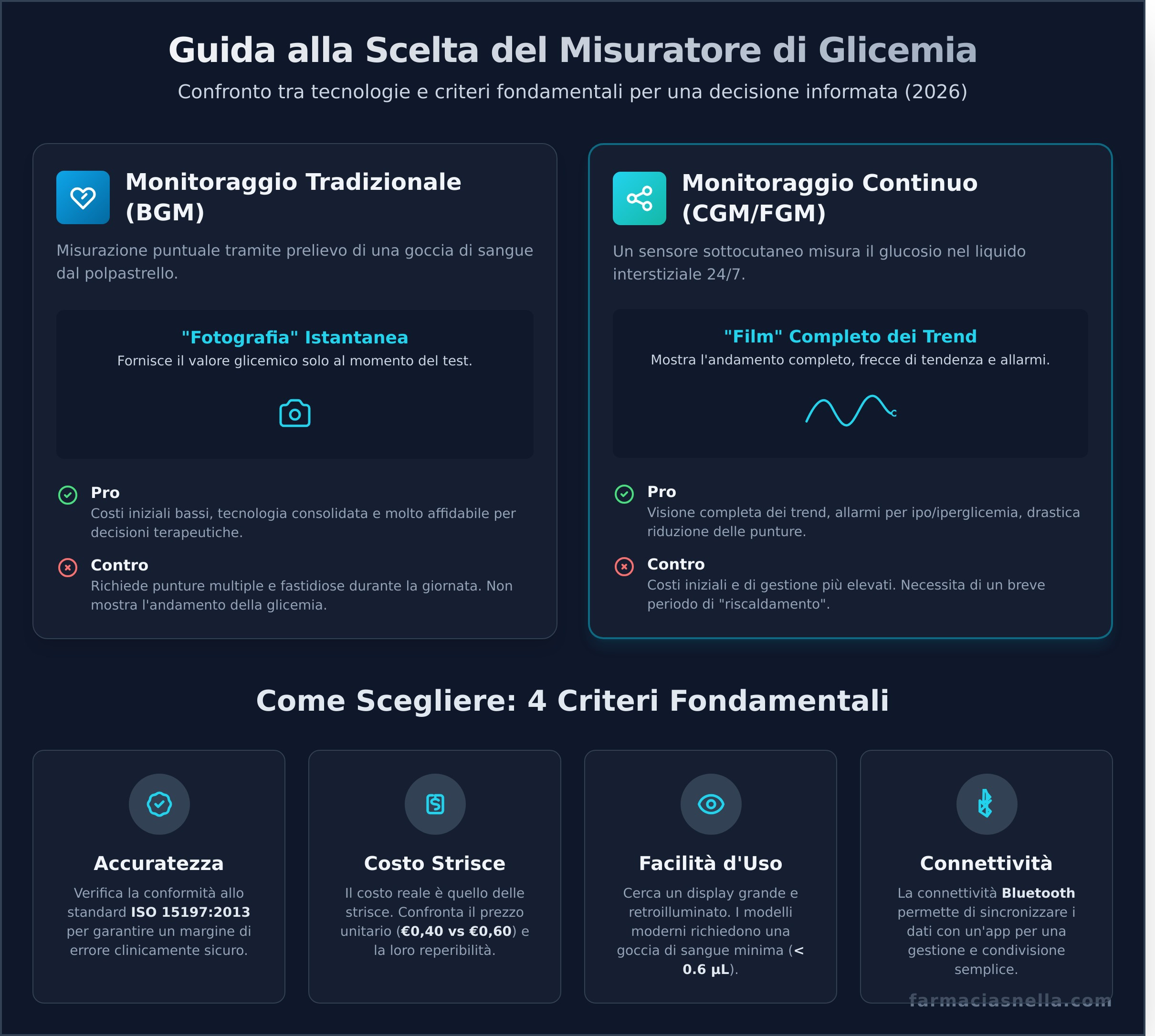 Misuratore di Glicemia: La Guida Completa per Scegliere il Migliore nel 2026 - Infographic