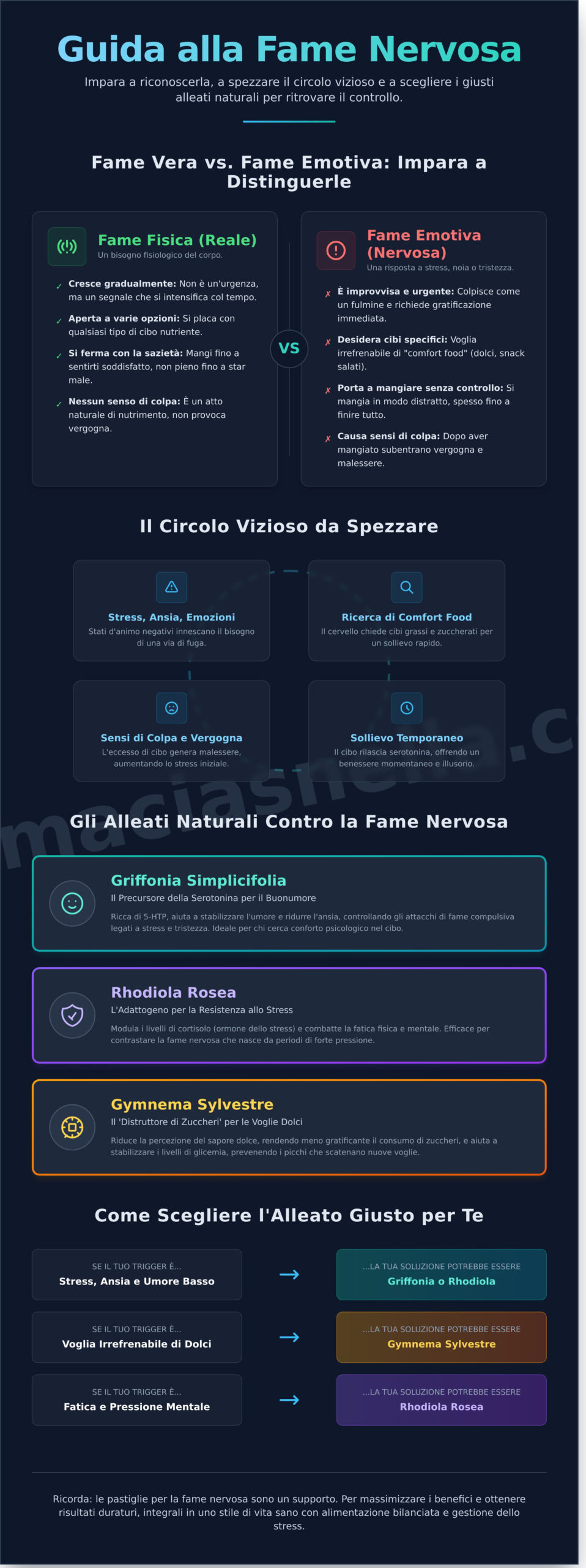 Pastiglie per Fame Nervosa: La Guida Definitiva ai Rimedi Efficaci - Infographic