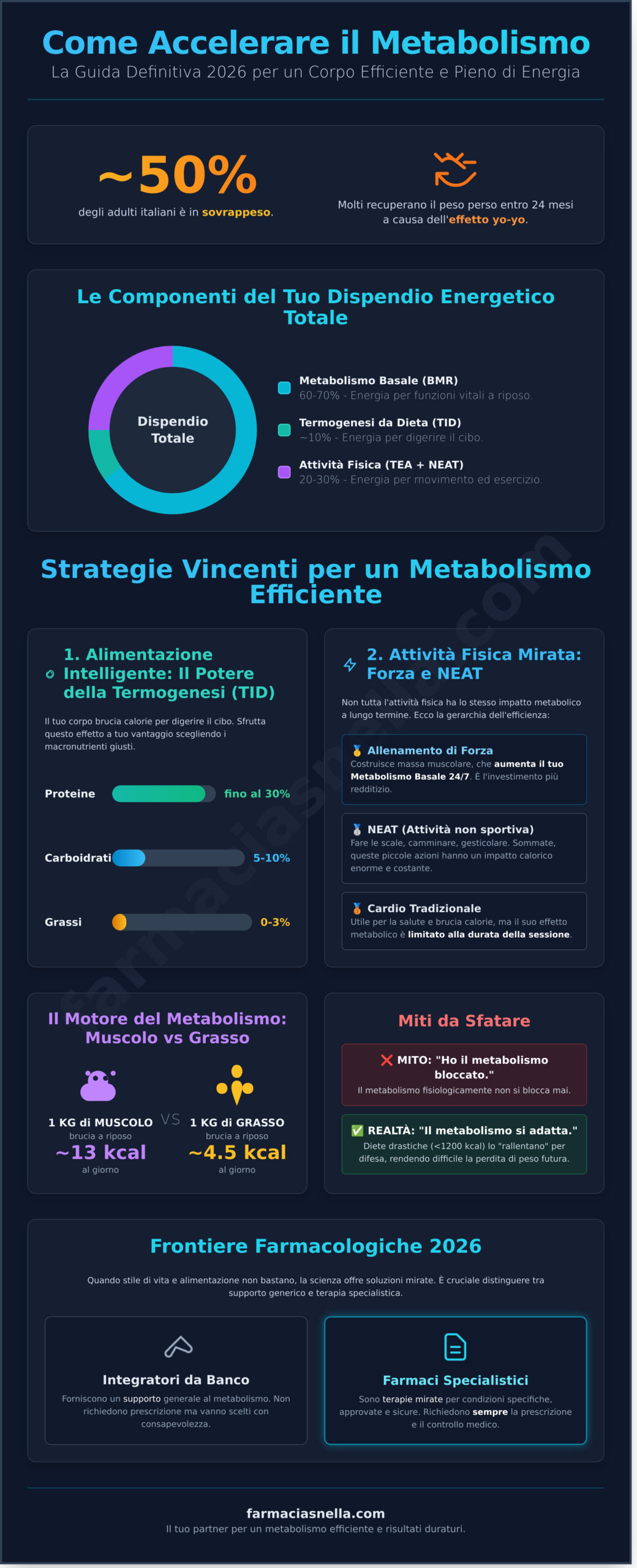 Accelerare il Metabolismo: Guida Scientifica e Strategie Definitive 2026
