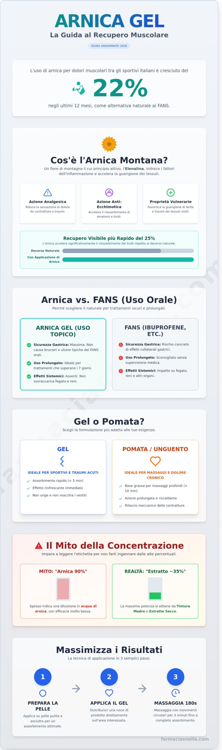 Arnica Gel per Dolori Muscolari: Guida all'Uso e ai Benefici 2026