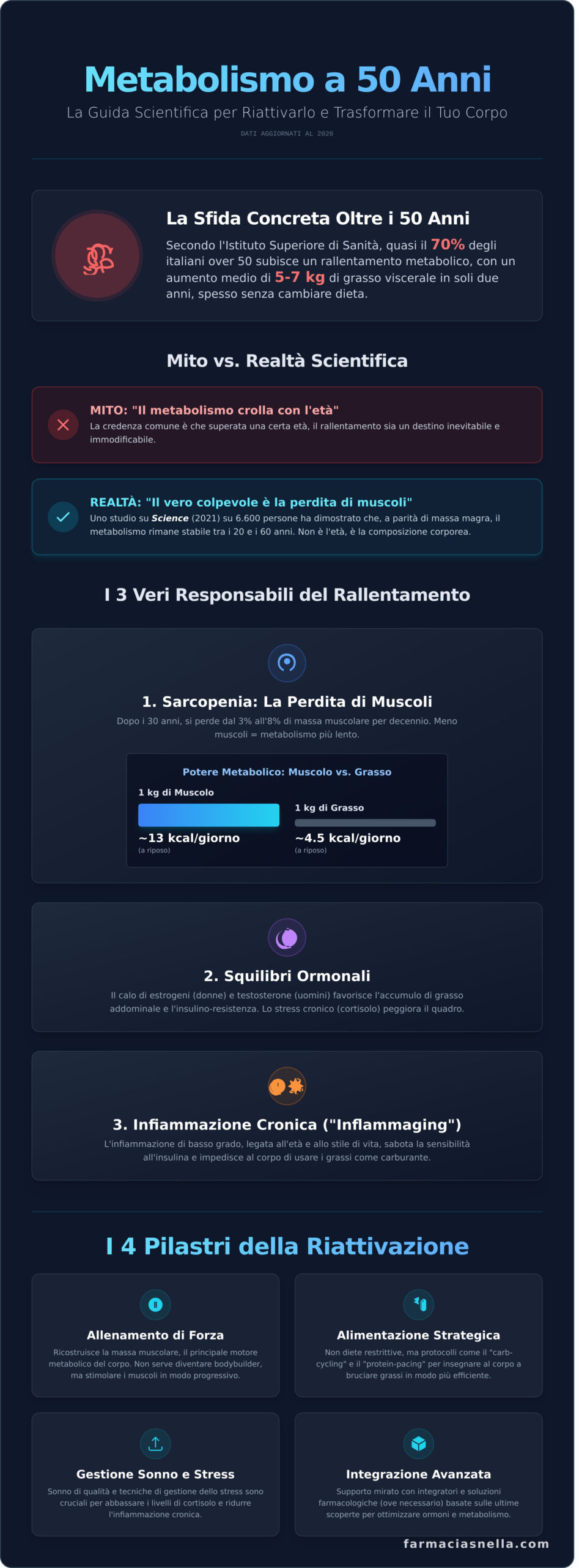Come riattivare il metabolismo a 50 anni: Guida scientifica e pratica 2026 - Infographic