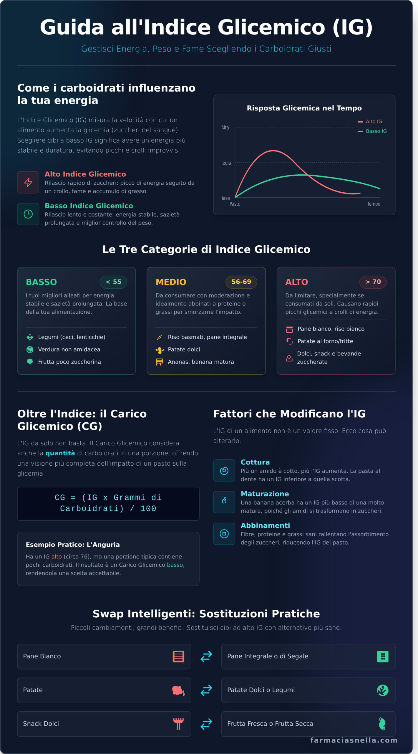 Indice Glicemico Alimenti: La Guida Definitiva con Tabella per la Tua Dieta 2026 - Infographic