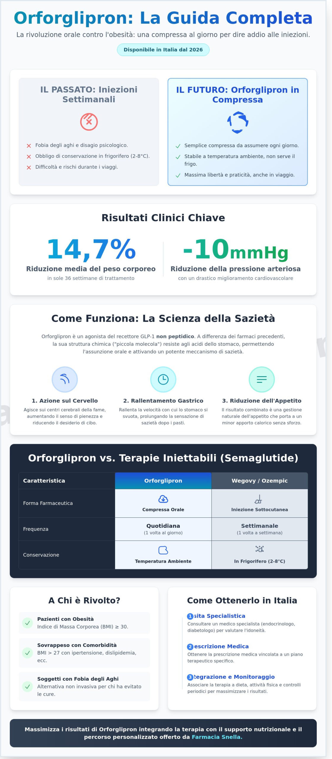 Orforglipron Italia: Guida Completa al Nuovo Farmaco Orale per Dimagrire (2026) - Infographic