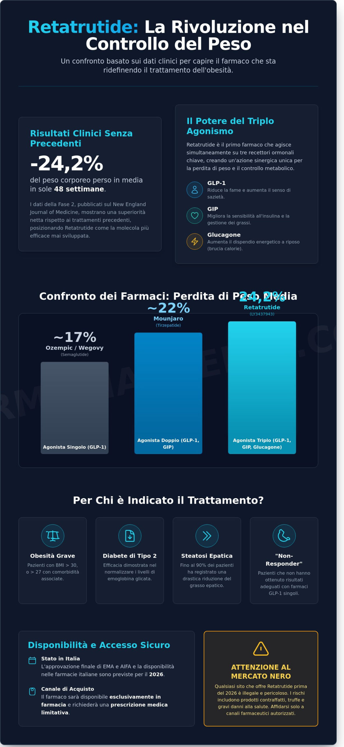 Retatrutide: Dove si Compra e Cosa Sapere sulla Disponibilità in Italia nel 2026 - Infographic