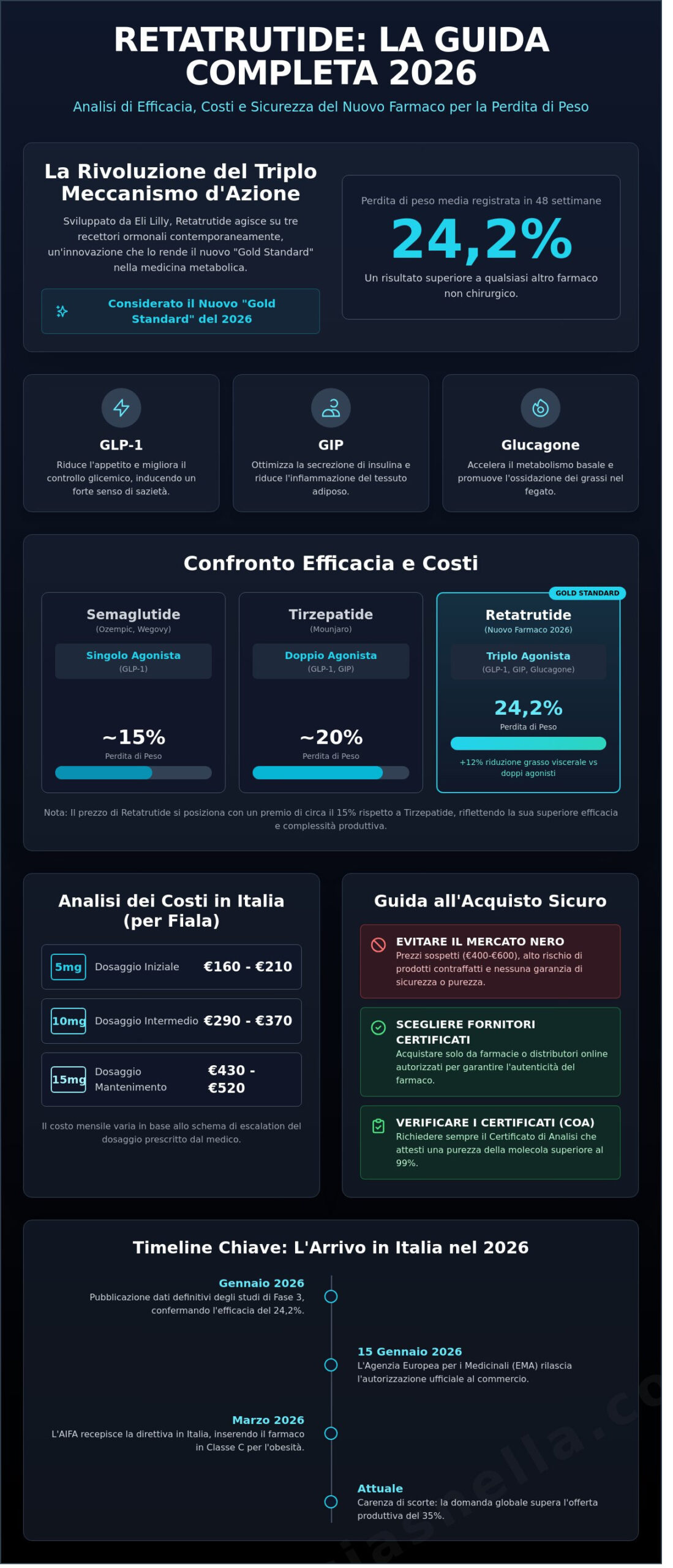 Retatrutide Prezzo 2026: Guida ai Costi e alla Disponibilità in Italia - Infographic