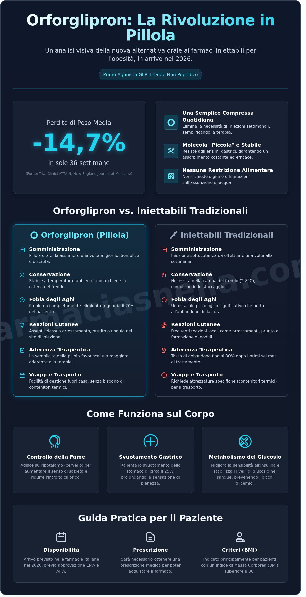 Orforglipron Farmaco Prezzo e Disponibilità: La Guida Completa 2026 - Infographic
