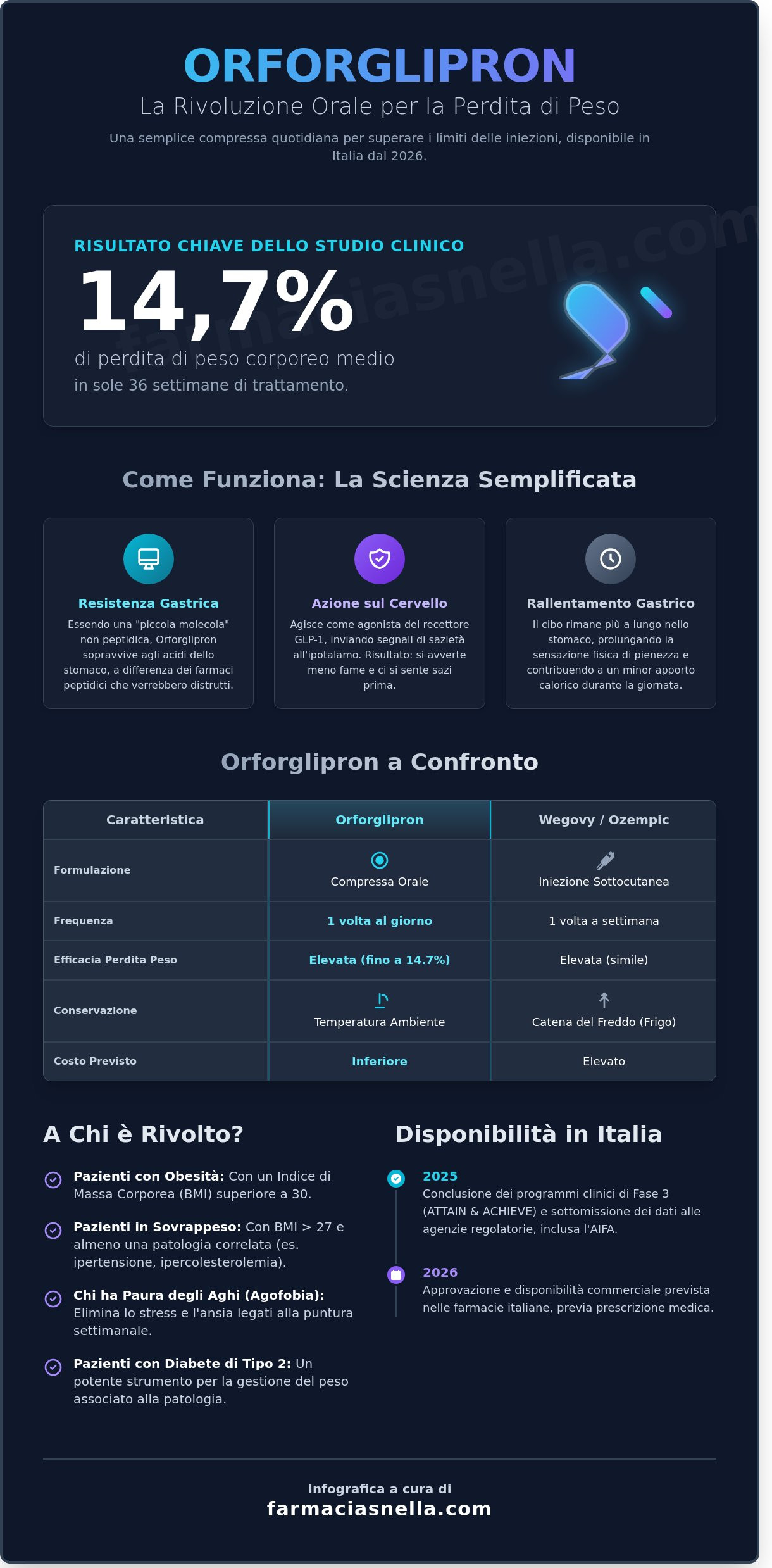 Orforglipron farmaco: La rivoluzione della pillola per dimagrire nel 2026 - Infographic