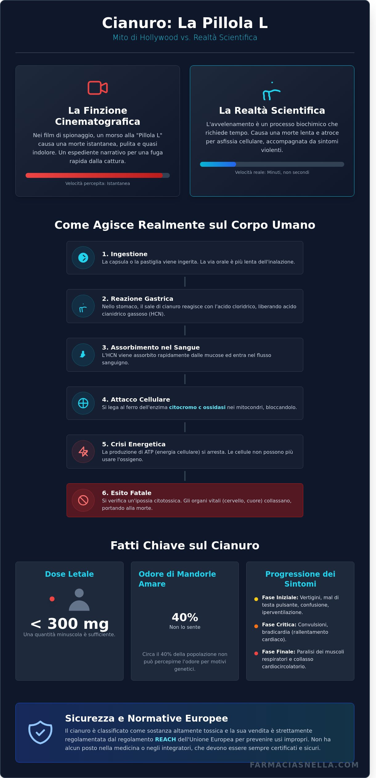 Cianuro in pastiglia: Tra miti cinematografici e realtà scientifica