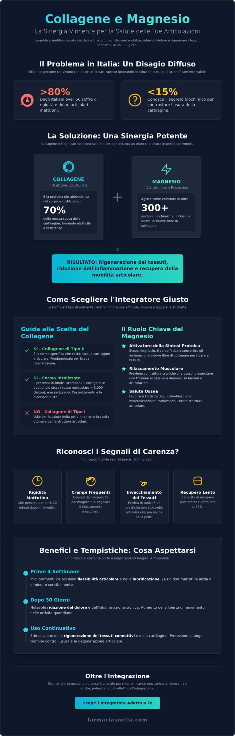 Collagene e Magnesio per Articolazioni: La Guida Scientifica Completa 2026