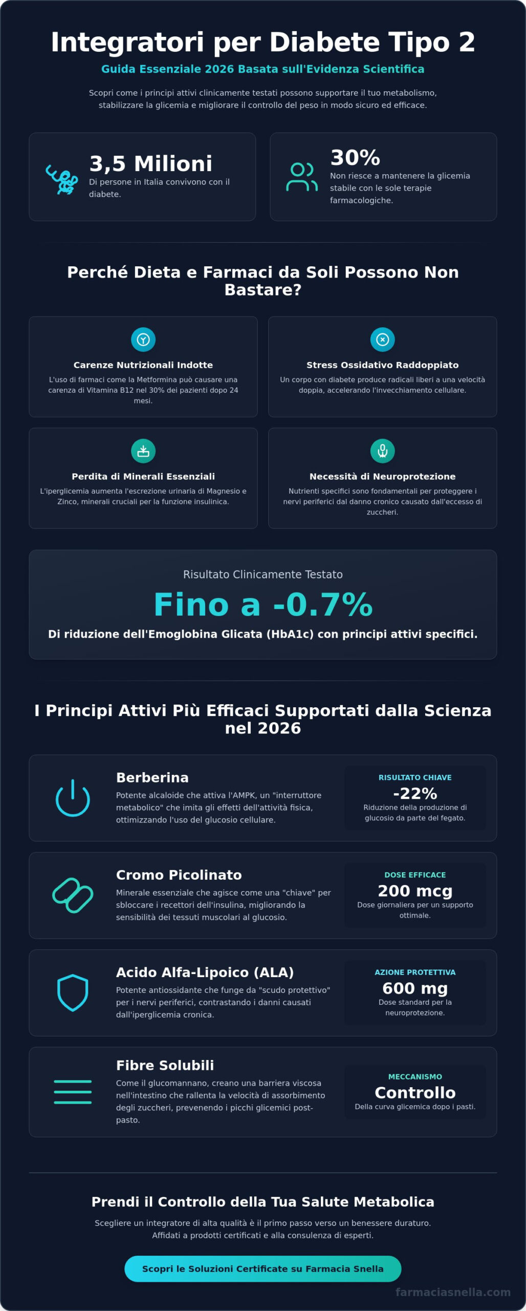 Integratori per diabetici tipo 2: Guida ai migliori per il controllo della glicemia 2026