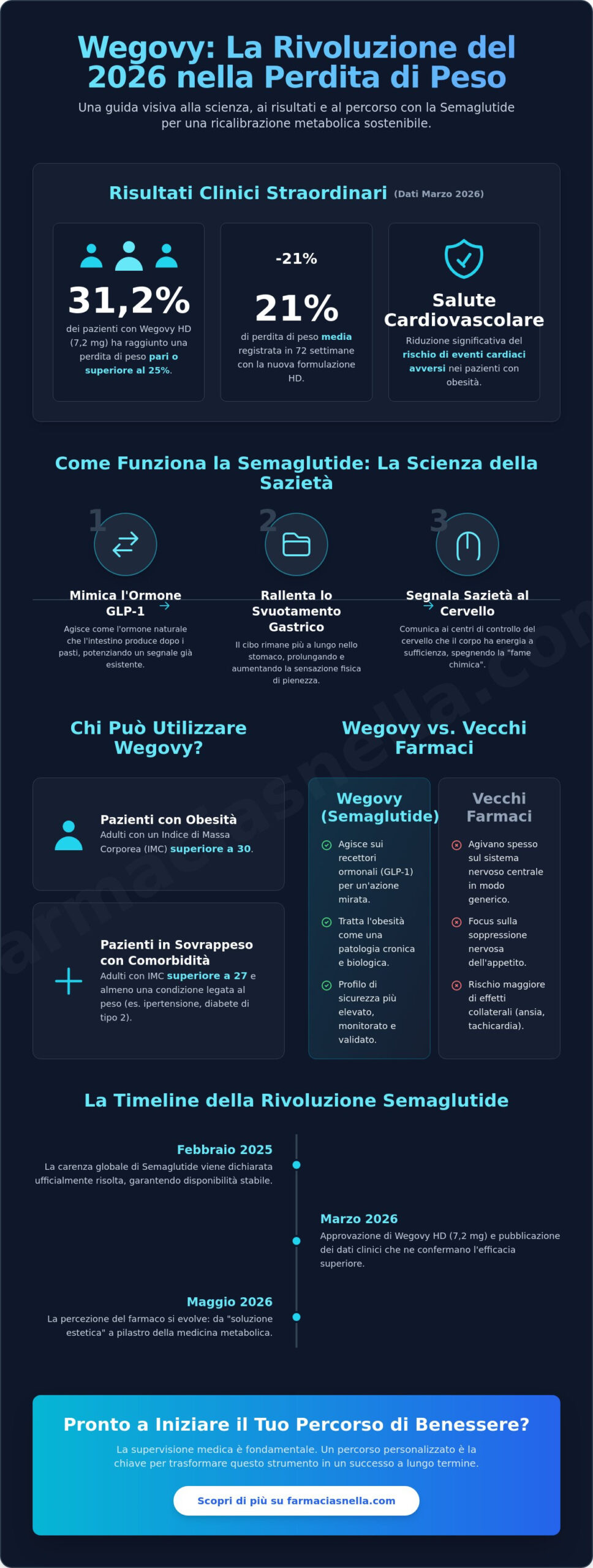 Wegovy (Semaglutide): Guida Completa alla Perdita di Peso nel 2026